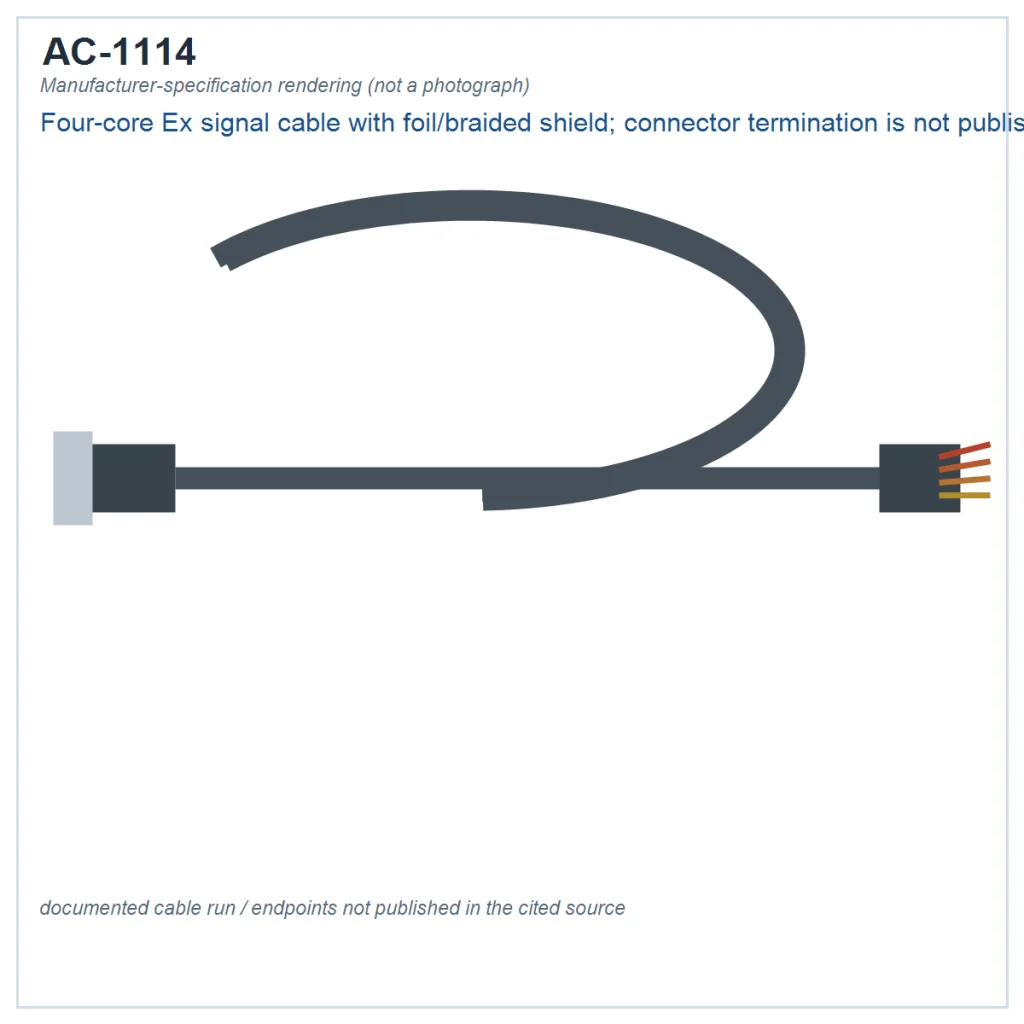 איור חתך יצרן של כבל האות AC-1114 לאזורי Ex, בעל ארבעה מוליכים, סיכוך רדיד וסיכוך קלוע; המקור מציג את מבנה הכבל ללא קצה מחבר