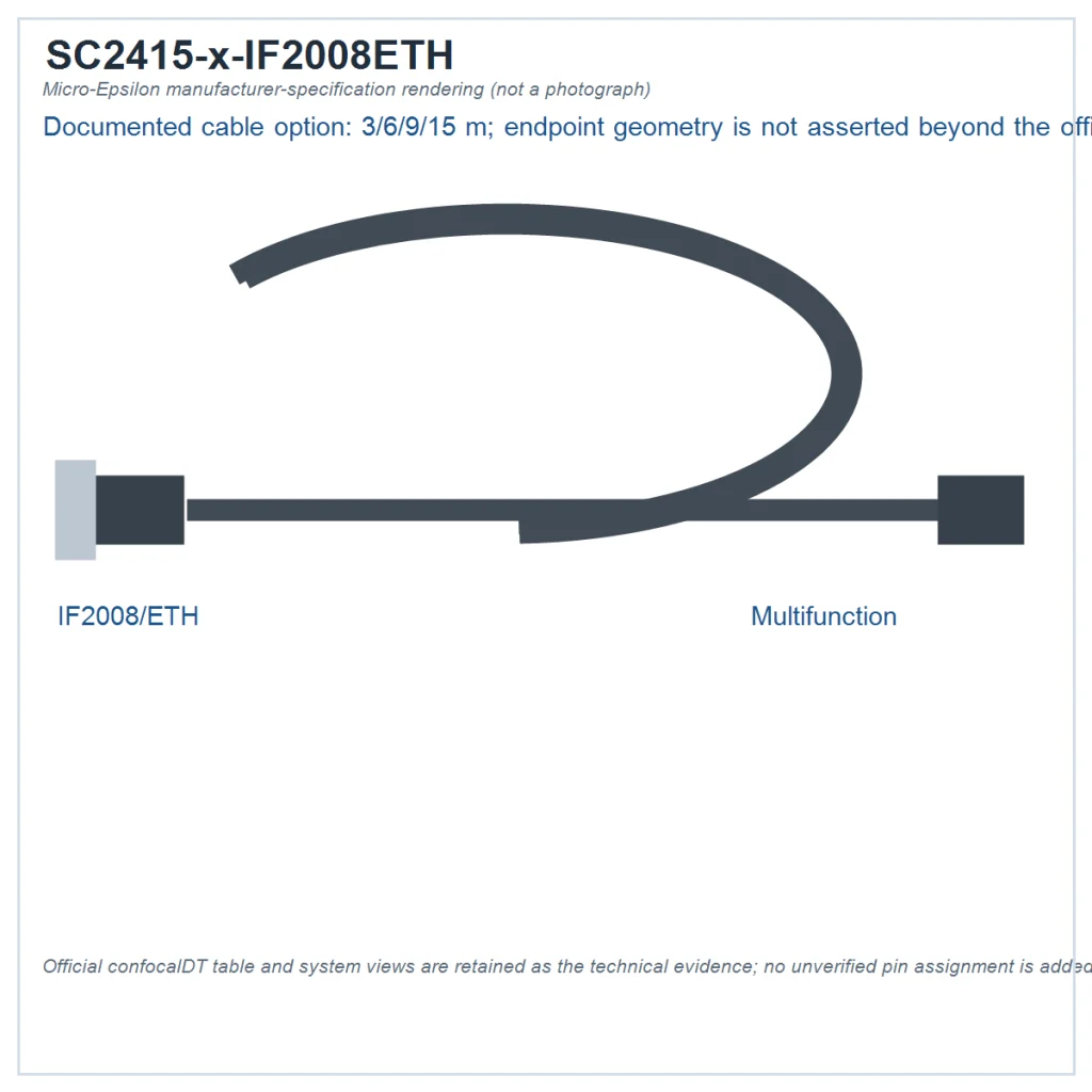 Manufacturer-specification rendering of confocalDT cable SC2415-x/IF2008ETH: 3/6/9/15 m, IF2008/ETH–multifunction interface; not a product photograph. Exact endpoint geometry is governed by the official specification