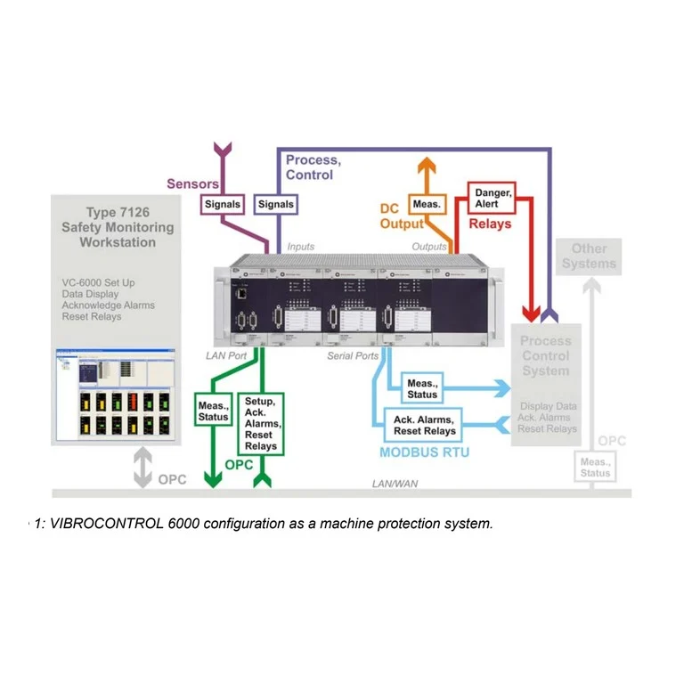 שרטוט מערכת של היצרן — תצורת הגנת מכונה עם VIBROCONTROL 6000