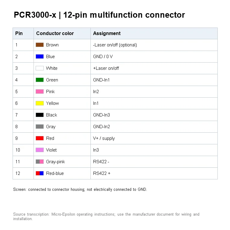 12-pin M12 pin assignment with conductor colors and signal names transcribed from the operating instructions. The cable screen connects to the connector housing and is not electrically connected to GND. This is a recreated table, not a screenshot of the source page.
