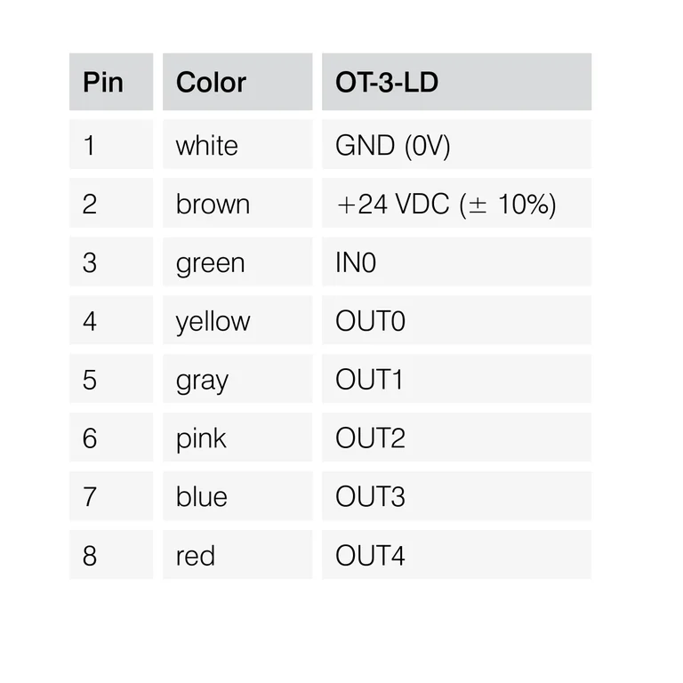 OT‑3 M9 pin table: 1 — GND; 2 — +24 VDC; 3 — IN0; 4–8 — OUT0–OUT4. Wire colors are retained from the source table.