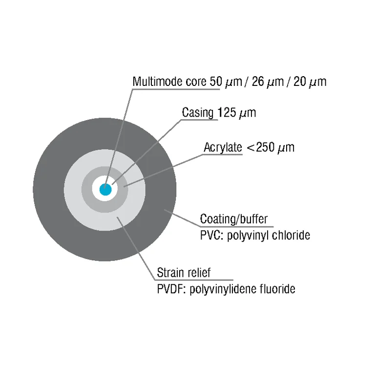 Optical-fiber cross-section; structure and core diameter vary by model