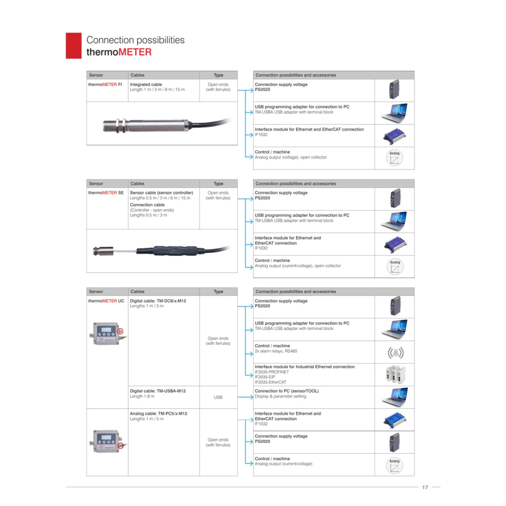 עמוד חיבורי יצרן מלא של thermoMETER UC המציג את משפחת TM-PC5/x-M12 ואת החיבור לקצוות פתוחים; נשמר ללא חיתוך