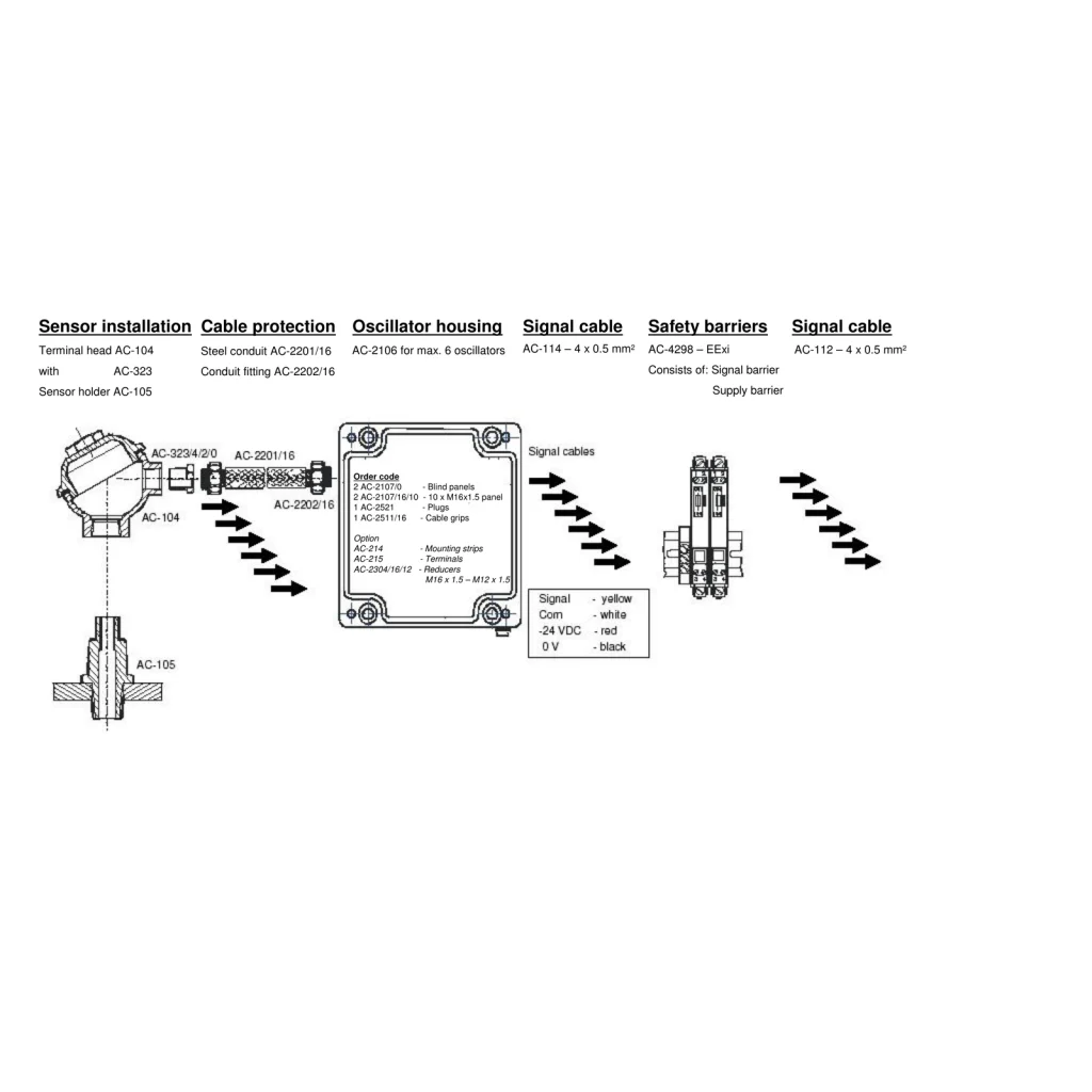 תרשים התקנה מלא של חיישן DS עם מחזיק AC-105, ראש חיבור, הגנת כבל ומחסומי בטיחות; זהו תרשים יישום ולא מבט מכני נוסף