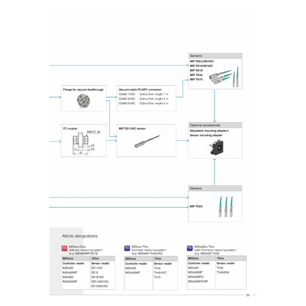 Official interferoMETER connection page (p. 25) showing the controller/sensor/accessory context; not a dedicated cable pinout