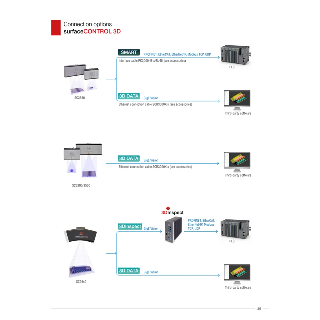 עמוד מפרט/חיבור רשמי של surfaceCONTROL 3D 2600: שקע M12 להזנה וארבעה מוליכים; אין pinout ייעודי ל־EC2600-x במקור ולכן לא הומצא מיפוי